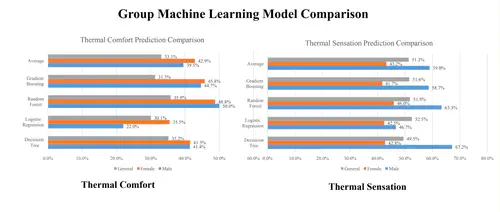 Enhancing Thermal Control in Buildings