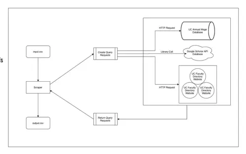 Data scraping for salary benchmarking