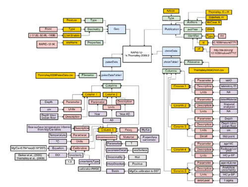 Annotating Paleoclimate Data